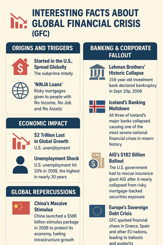 Interesting Facts about Global Financial Crisis (GFC)